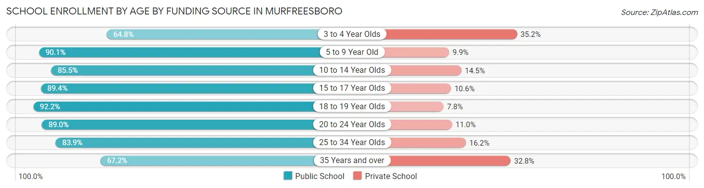 School Enrollment by Age by Funding Source in Murfreesboro