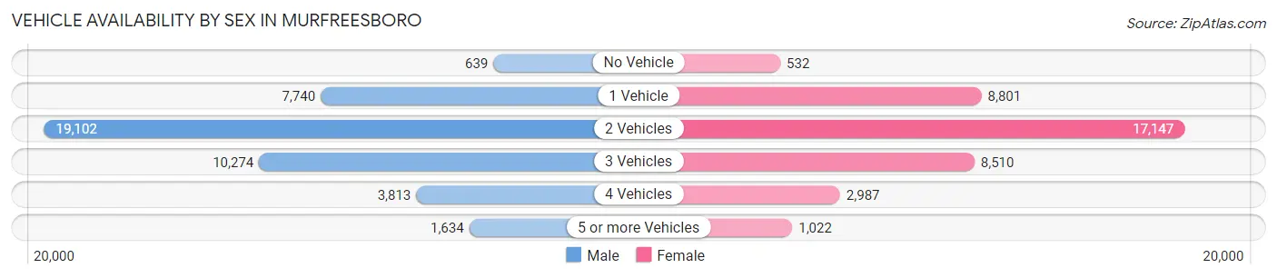 Vehicle Availability by Sex in Murfreesboro