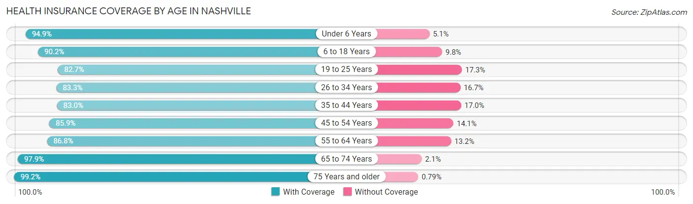 Health Insurance Coverage by Age in Nashville