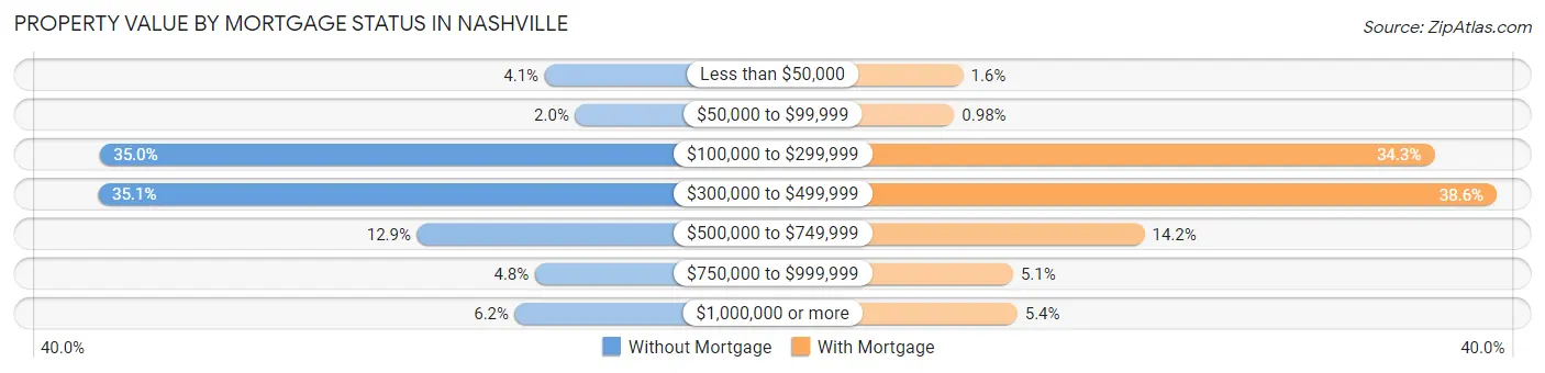 Property Value by Mortgage Status in Nashville