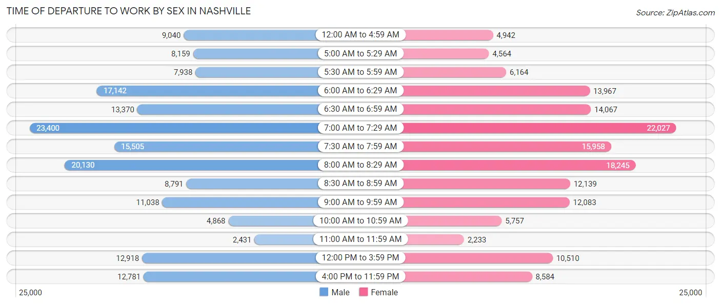 Time of Departure to Work by Sex in Nashville