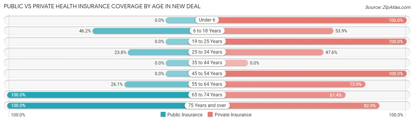 Public vs Private Health Insurance Coverage by Age in New Deal