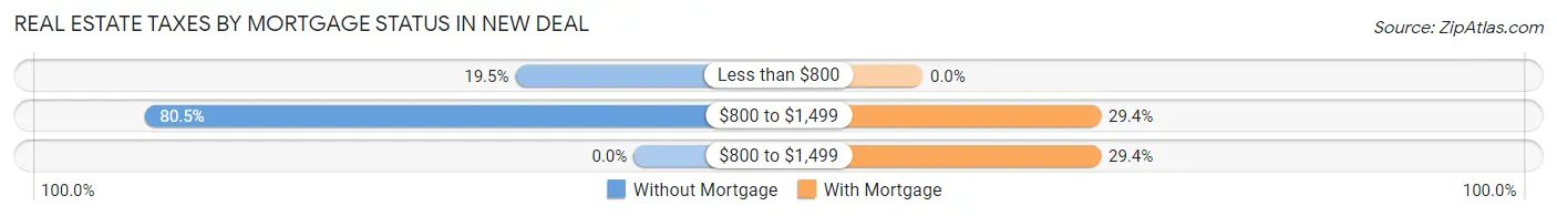 Real Estate Taxes by Mortgage Status in New Deal