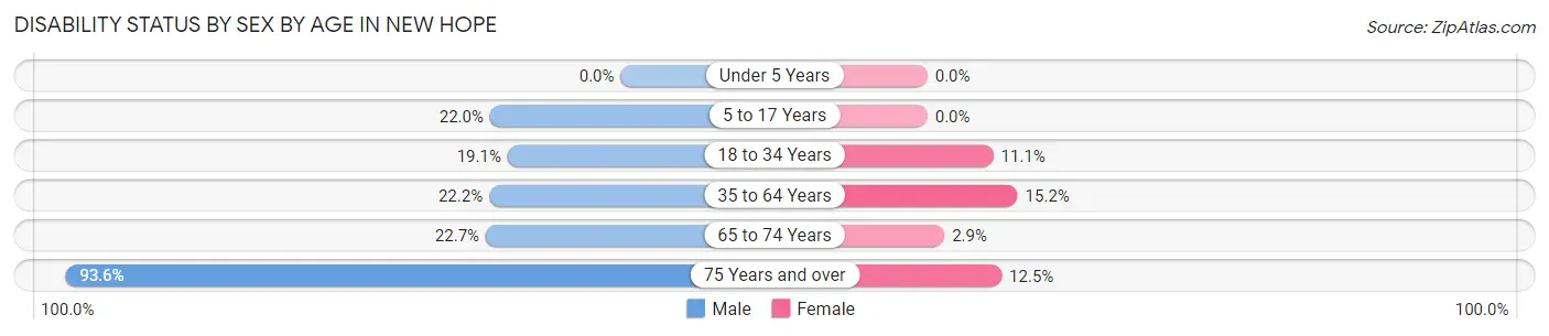 Disability Status by Sex by Age in New Hope