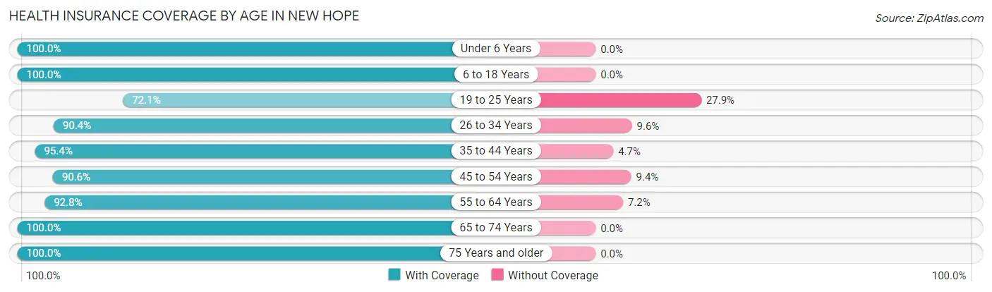 Health Insurance Coverage by Age in New Hope