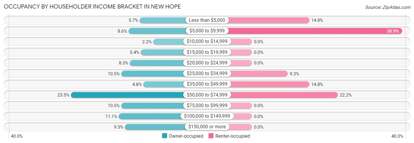 Occupancy by Householder Income Bracket in New Hope