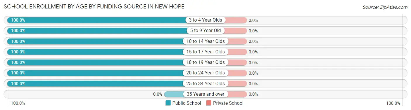 School Enrollment by Age by Funding Source in New Hope