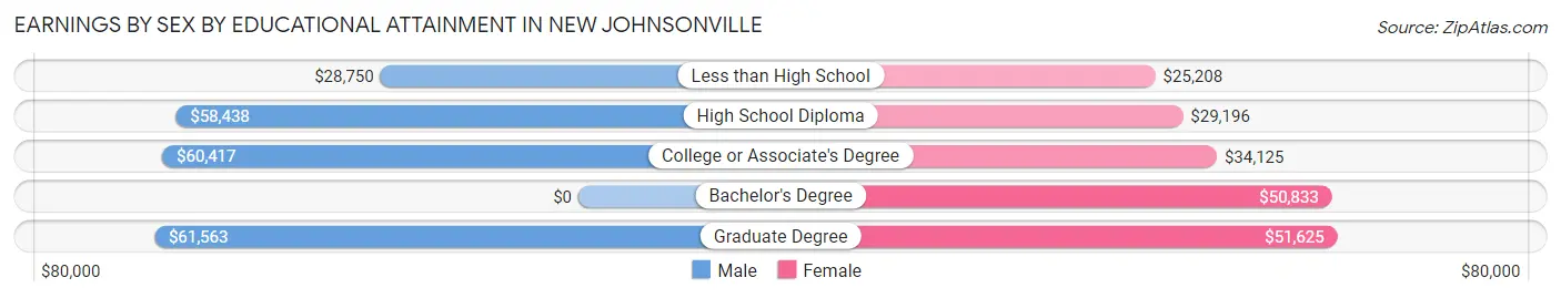 Earnings by Sex by Educational Attainment in New Johnsonville