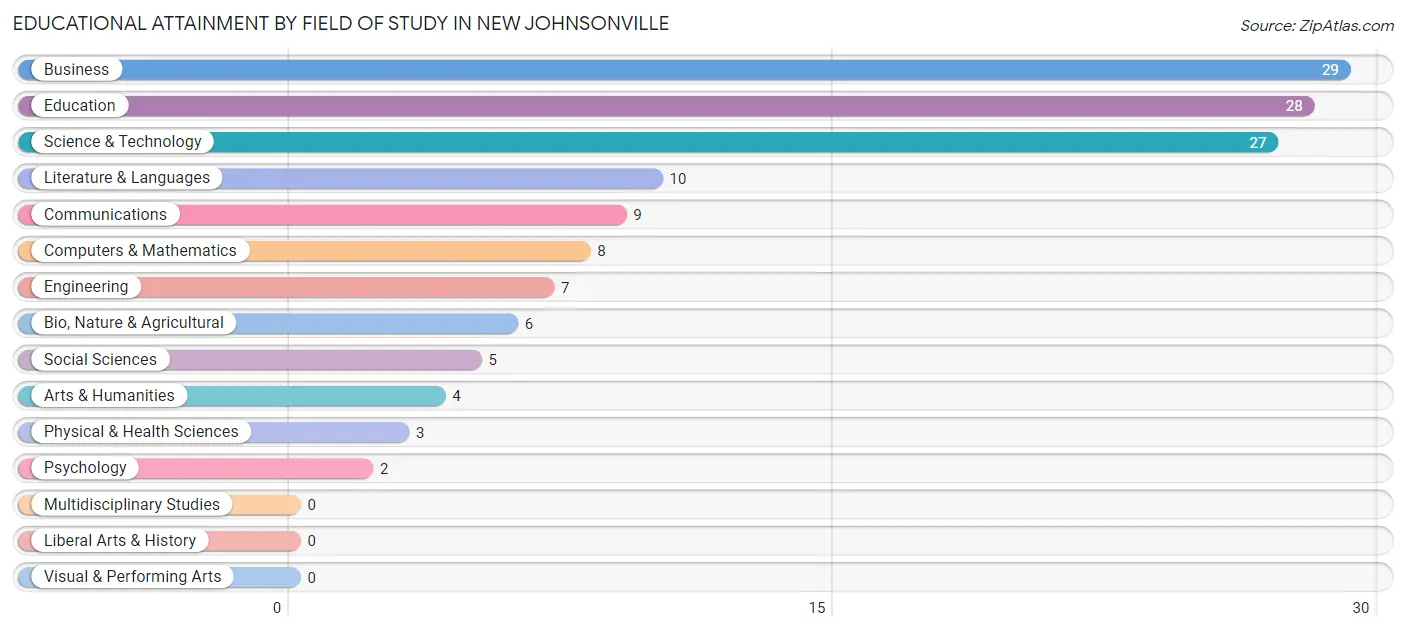 Educational Attainment by Field of Study in New Johnsonville
