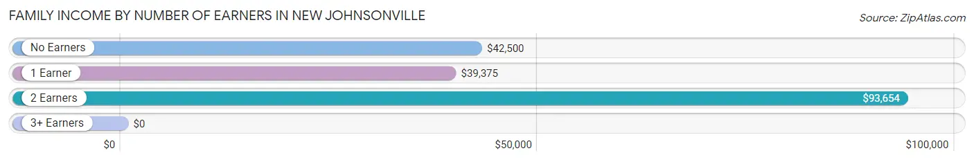 Family Income by Number of Earners in New Johnsonville