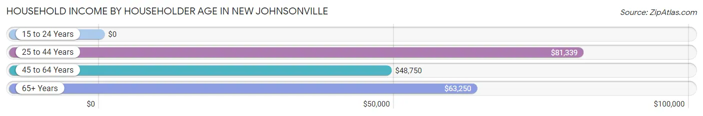 Household Income by Householder Age in New Johnsonville