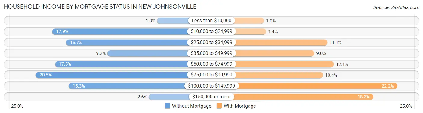 Household Income by Mortgage Status in New Johnsonville