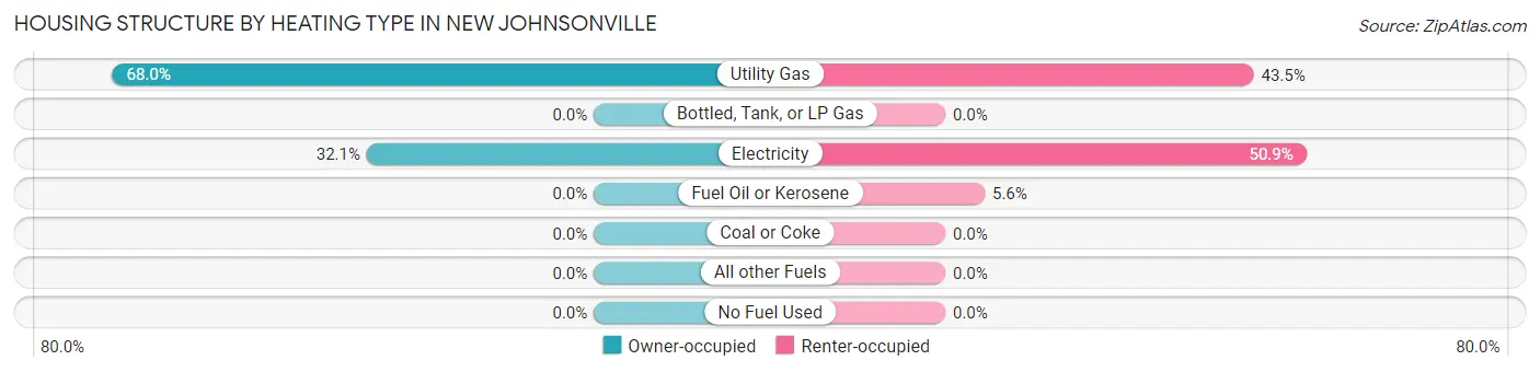 Housing Structure by Heating Type in New Johnsonville