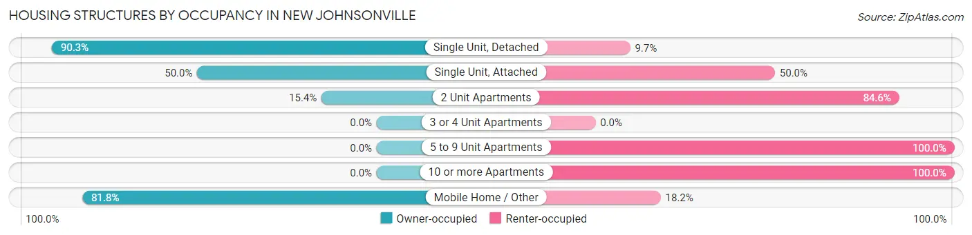 Housing Structures by Occupancy in New Johnsonville