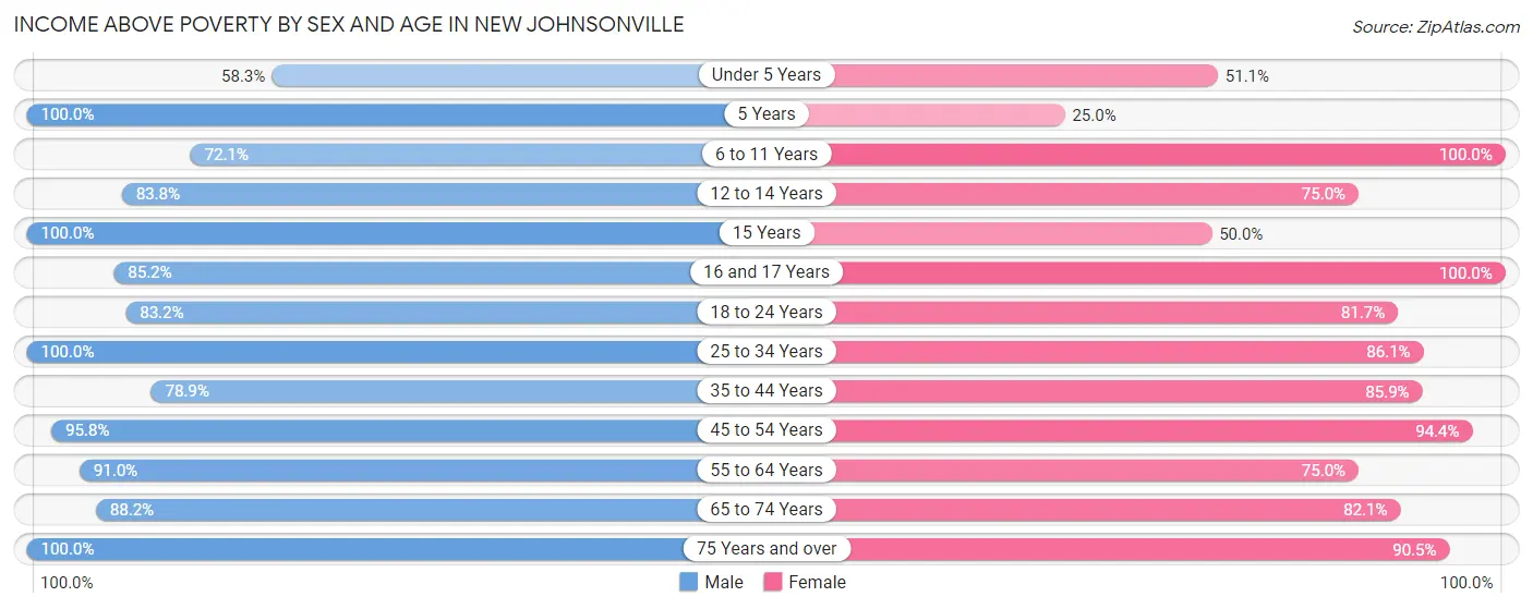 Income Above Poverty by Sex and Age in New Johnsonville