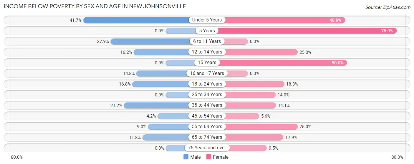 Income Below Poverty by Sex and Age in New Johnsonville