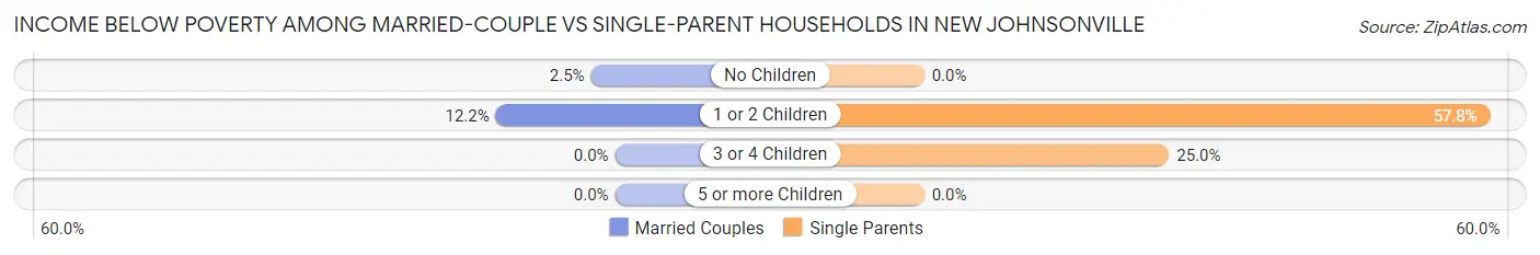 Income Below Poverty Among Married-Couple vs Single-Parent Households in New Johnsonville