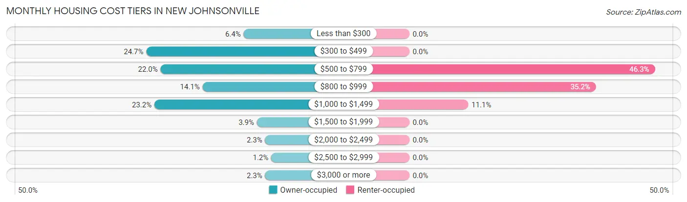 Monthly Housing Cost Tiers in New Johnsonville