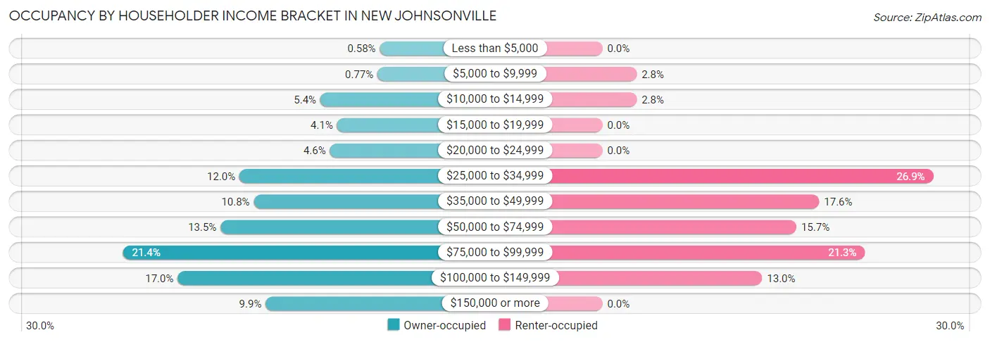 Occupancy by Householder Income Bracket in New Johnsonville