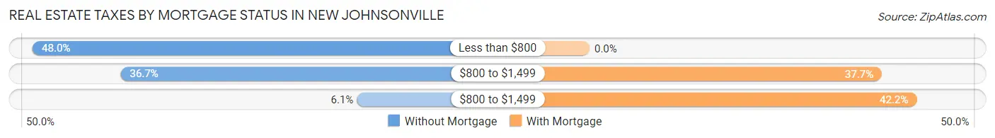 Real Estate Taxes by Mortgage Status in New Johnsonville