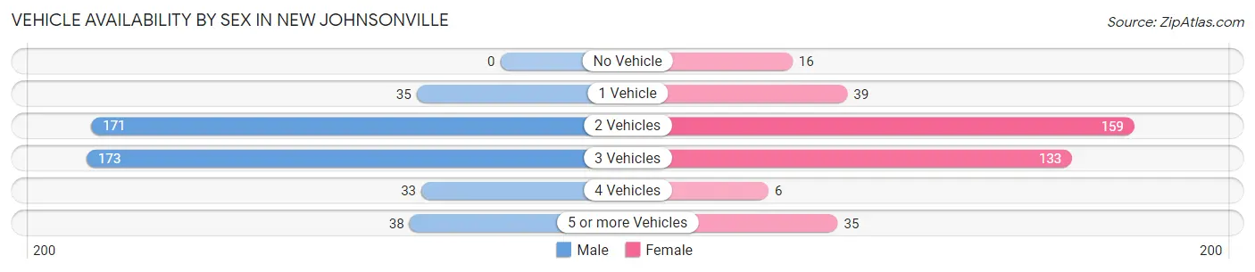 Vehicle Availability by Sex in New Johnsonville
