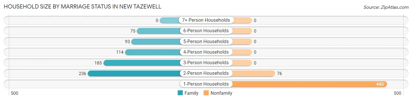 Household Size by Marriage Status in New Tazewell
