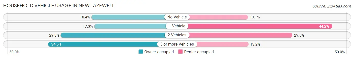 Household Vehicle Usage in New Tazewell