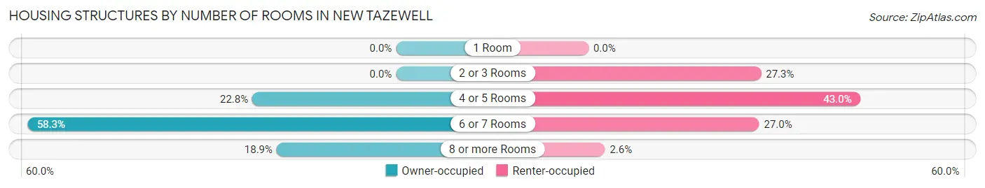 Housing Structures by Number of Rooms in New Tazewell