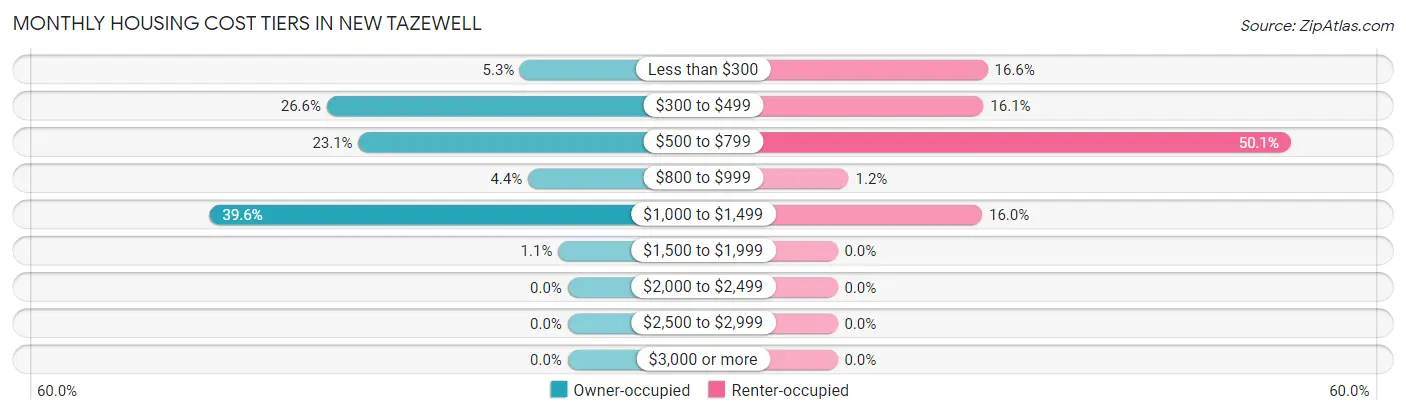 Monthly Housing Cost Tiers in New Tazewell