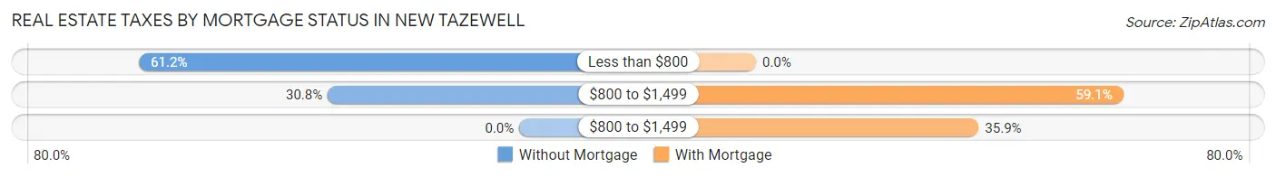 Real Estate Taxes by Mortgage Status in New Tazewell