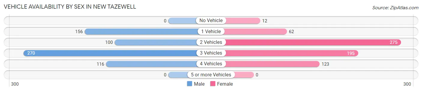 Vehicle Availability by Sex in New Tazewell
