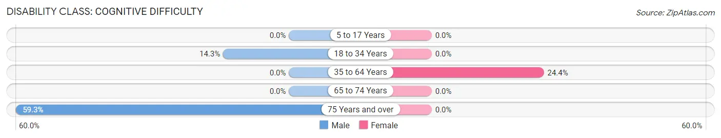 Disability in New Union: <span>Cognitive Difficulty</span>