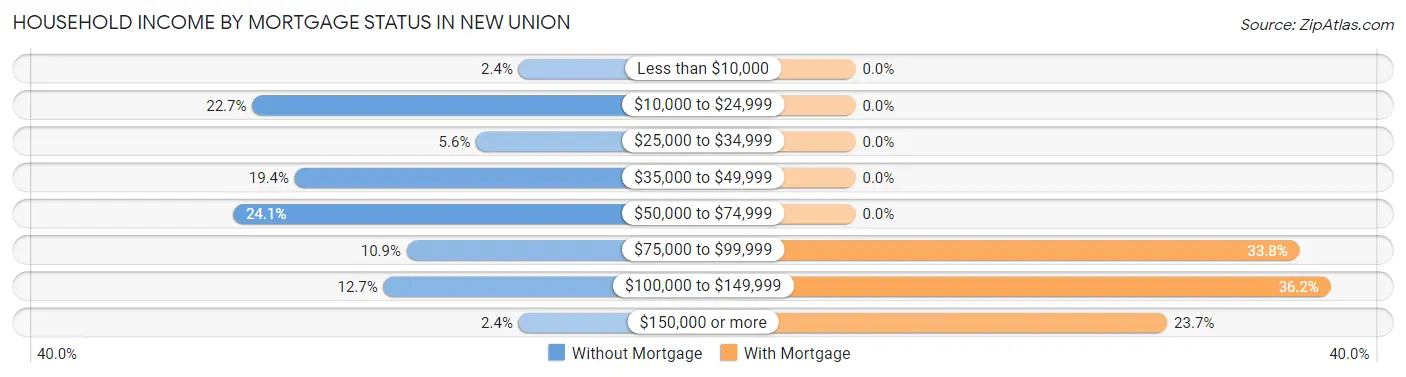 Household Income by Mortgage Status in New Union