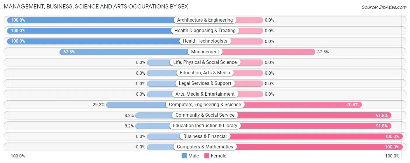 Management, Business, Science and Arts Occupations by Sex in New Union