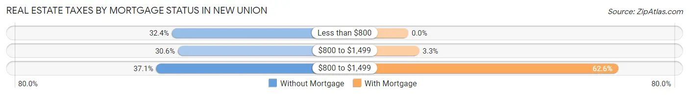 Real Estate Taxes by Mortgage Status in New Union