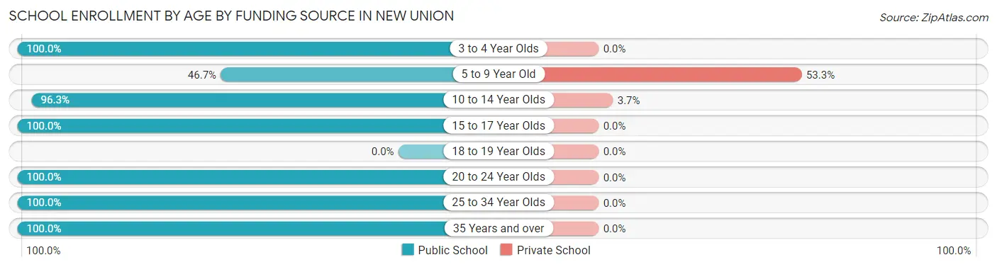 School Enrollment by Age by Funding Source in New Union