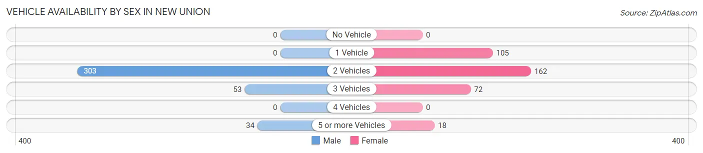 Vehicle Availability by Sex in New Union