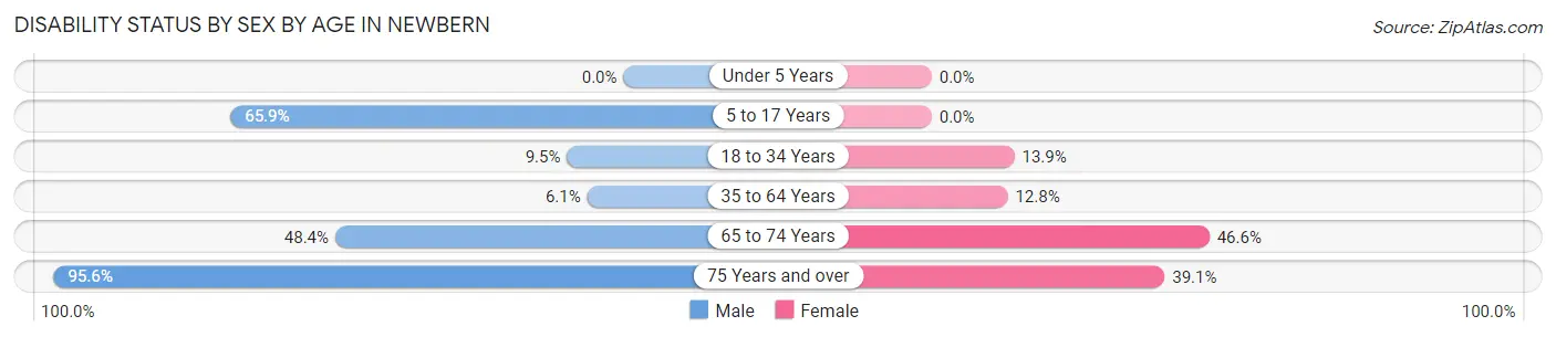 Disability Status by Sex by Age in Newbern