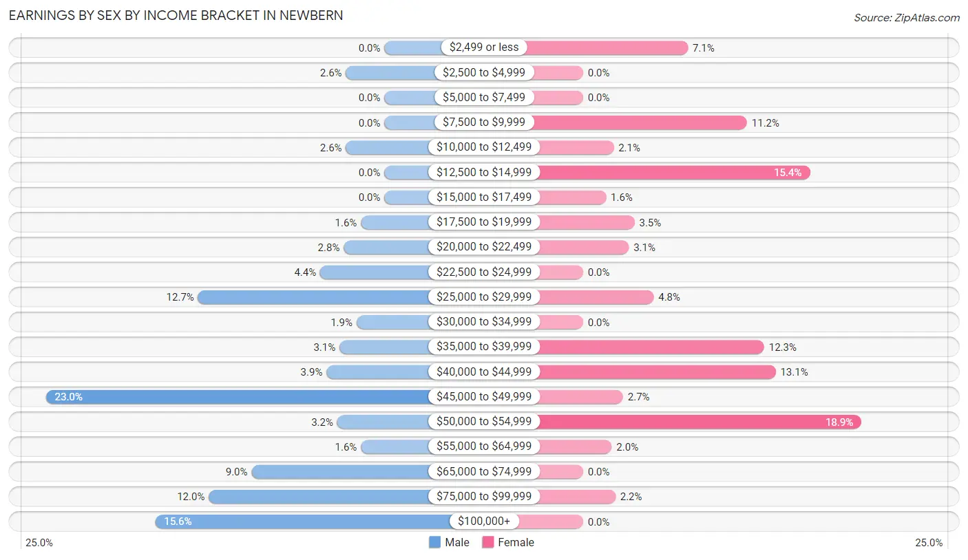 Earnings by Sex by Income Bracket in Newbern