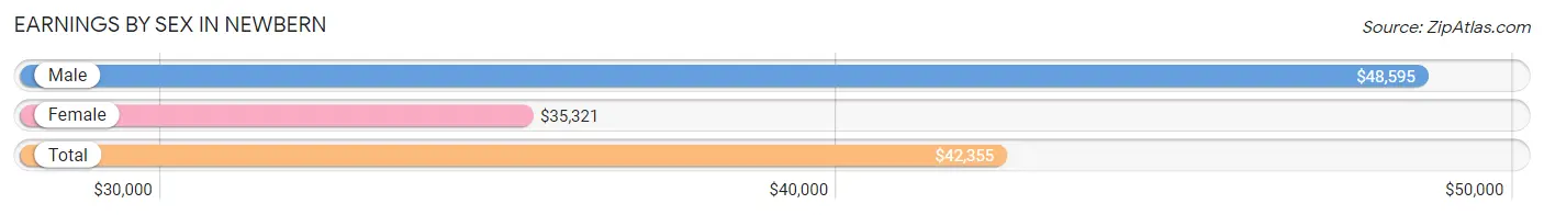 Earnings by Sex in Newbern