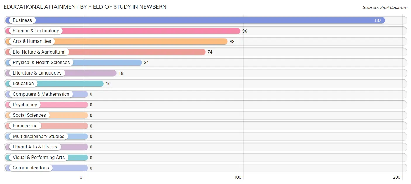 Educational Attainment by Field of Study in Newbern