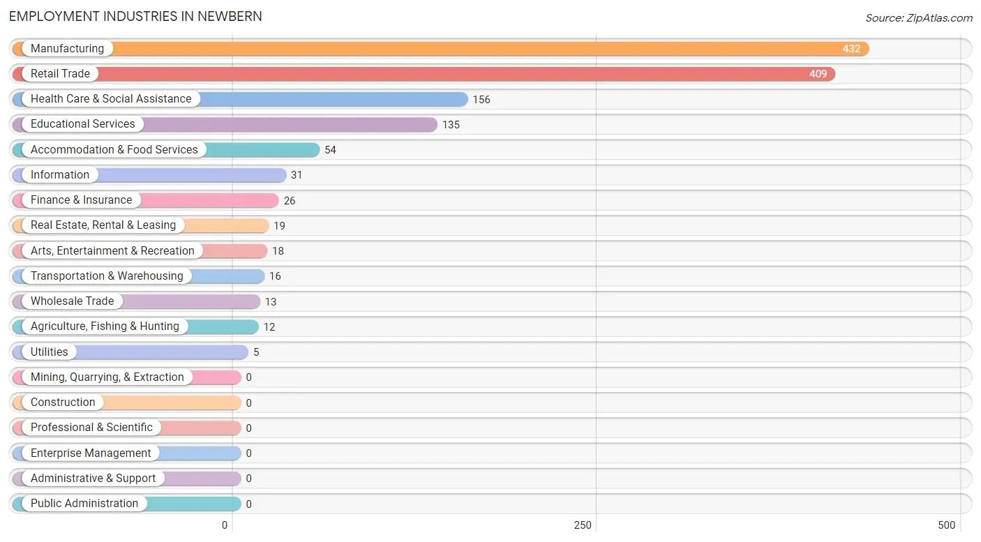 Employment Industries in Newbern