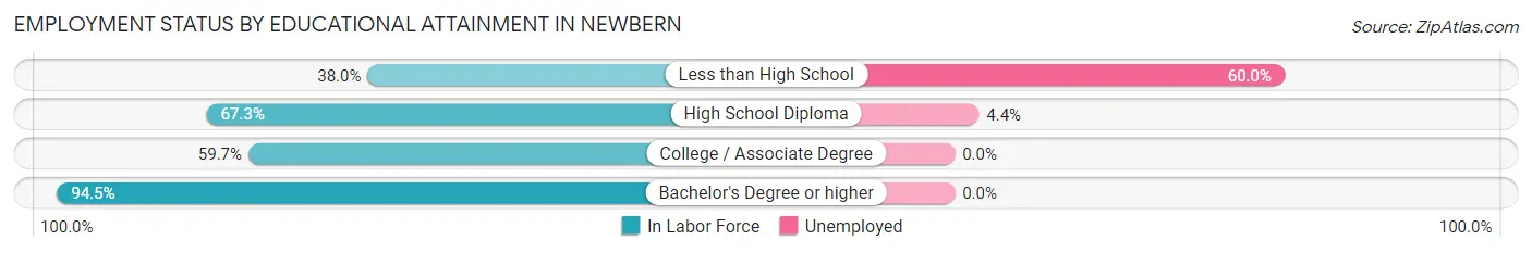 Employment Status by Educational Attainment in Newbern