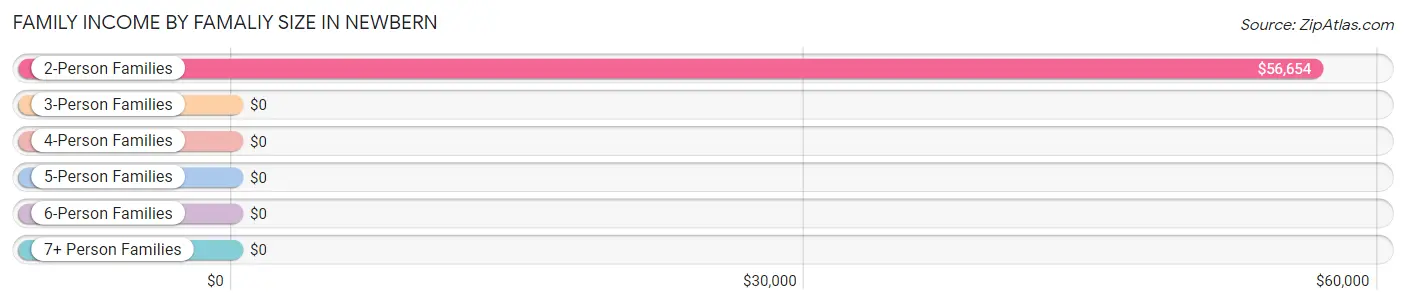 Family Income by Famaliy Size in Newbern