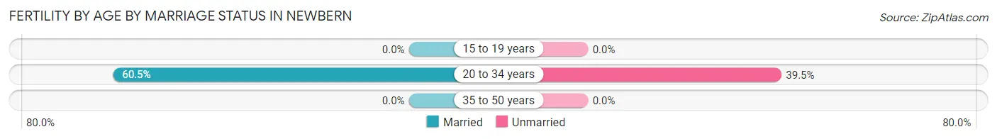 Female Fertility by Age by Marriage Status in Newbern