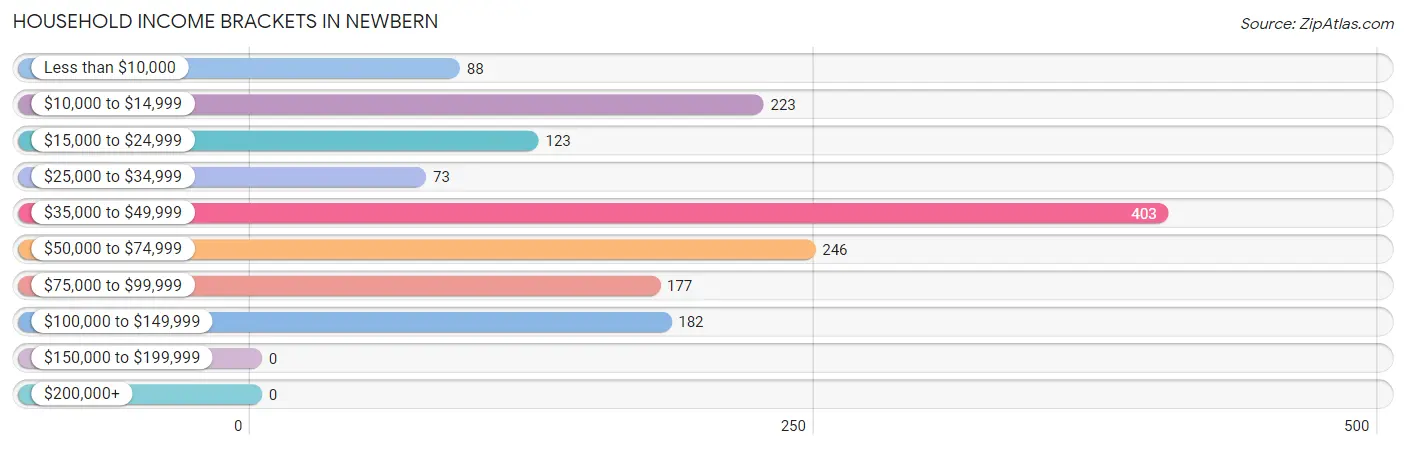 Household Income Brackets in Newbern
