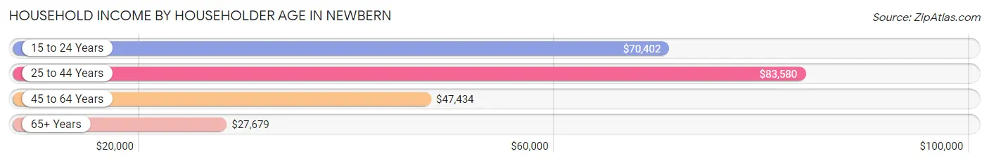 Household Income by Householder Age in Newbern