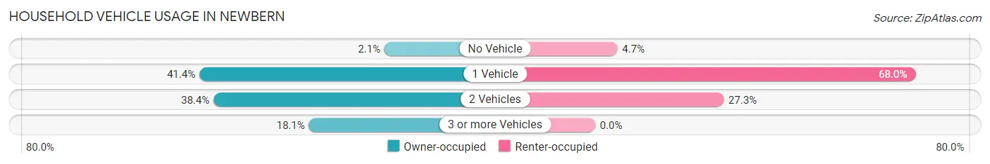 Household Vehicle Usage in Newbern