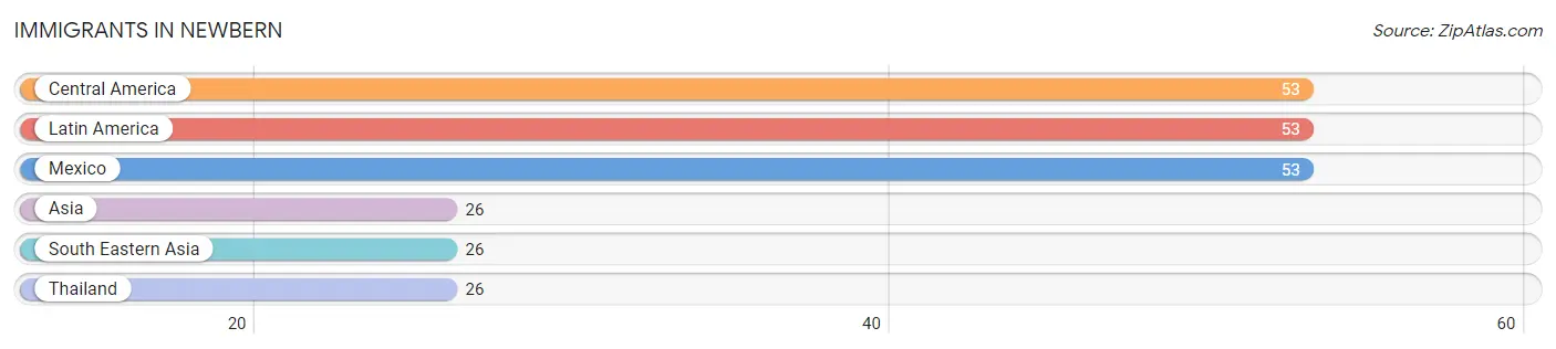 Immigrants in Newbern