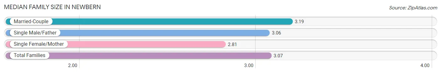 Median Family Size in Newbern